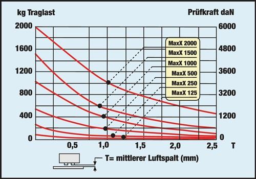 Lasthebemagnet Maxx Trgf.600kg Gesamt-H.189mm m.Handbetätigung || VE = 1 ST