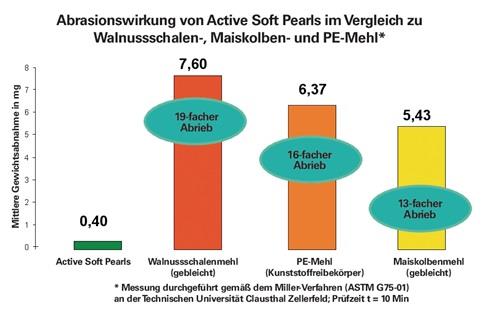 Hautreinigung GREVEN® ACTIVE PEARLS® 250ml Tube || VE = 1 ST